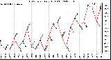 Milwaukee Weather THSW Index<br>Daily High (F)