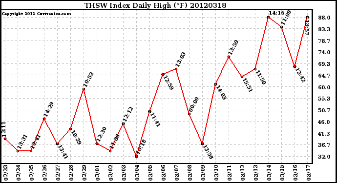 Milwaukee Weather THSW Index<br>Daily High (F)