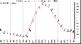 Milwaukee Weather THSW Index<br>per Hour (F)<br>(24 Hours)