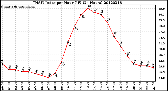 Milwaukee Weather THSW Index<br>per Hour (F)<br>(24 Hours)