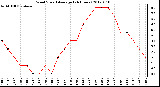 Milwaukee Weather Wind Speed<br>Average<br>(24 Hours)