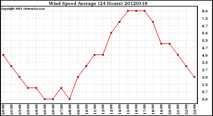 Milwaukee Weather Wind Speed<br>Average<br>(24 Hours)