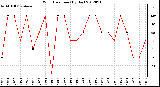 Milwaukee Weather Wind Direction<br>(By Day)