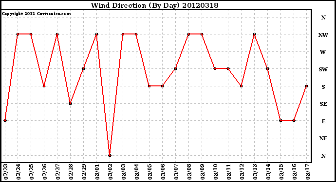 Milwaukee Weather Wind Direction<br>(By Day)