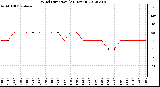 Milwaukee Weather Wind Direction<br>(24 Hours)