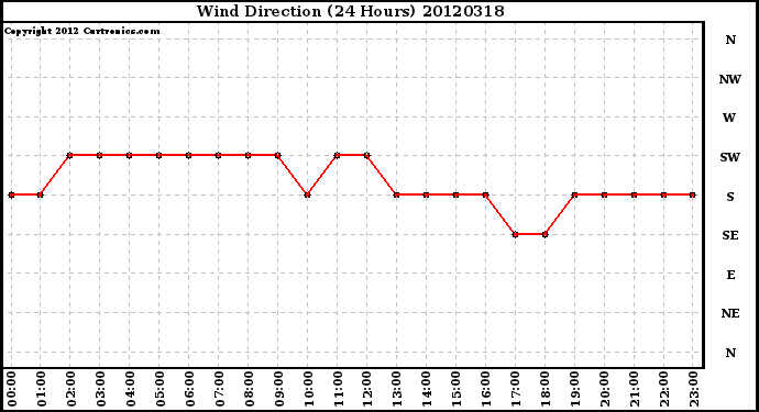 Milwaukee Weather Wind Direction<br>(24 Hours)