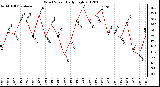 Milwaukee Weather Wind Speed<br>Daily High