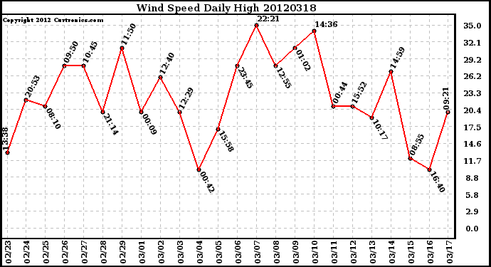 Milwaukee Weather Wind Speed<br>Daily High