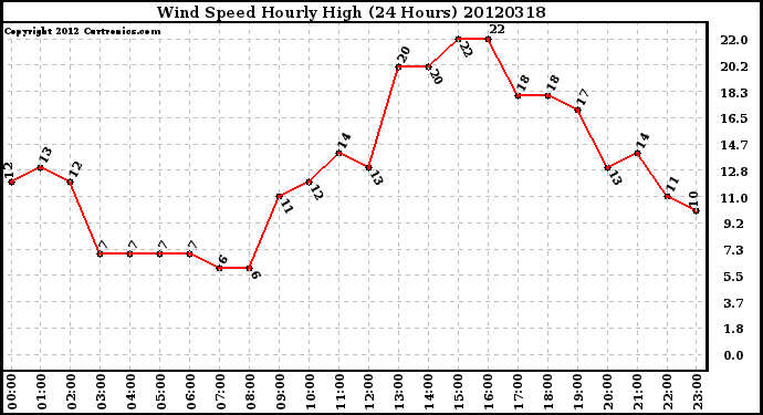 Milwaukee Weather Wind Speed<br>Hourly High<br>(24 Hours)