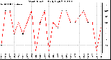 Milwaukee Weather Wind Direction<br>Daily High