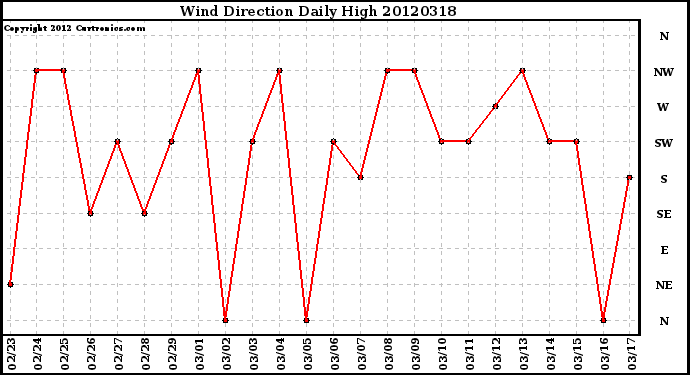 Milwaukee Weather Wind Direction<br>Daily High