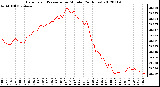 Milwaukee Weather Barometric Pressure<br>per Minute<br>(24 Hours)