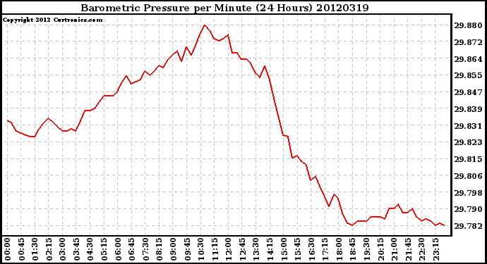 Milwaukee Weather Barometric Pressure<br>per Minute<br>(24 Hours)