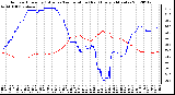 Milwaukee Weather Outdoor Humidity (Blue)<br>vs Temperature (Red)<br>Every 5 Minutes