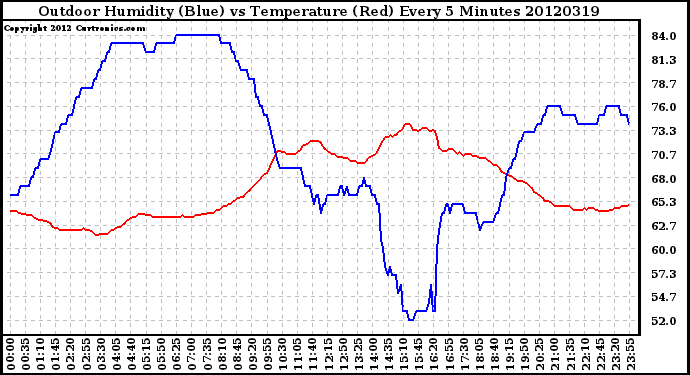 Milwaukee Weather Outdoor Humidity (Blue)<br>vs Temperature (Red)<br>Every 5 Minutes