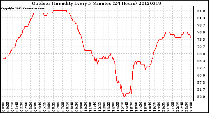 Milwaukee Weather Outdoor Humidity<br>Every 5 Minutes<br>(24 Hours)