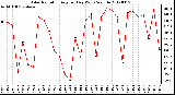 Milwaukee Weather Solar Radiation<br>Avg per Day W/m2/minute