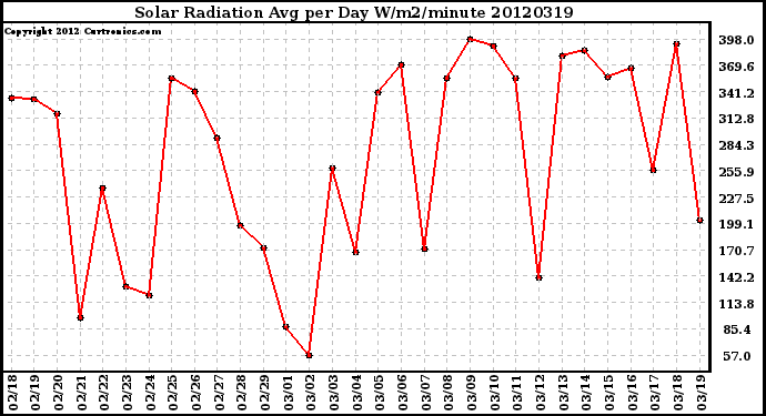 Milwaukee Weather Solar Radiation<br>Avg per Day W/m2/minute