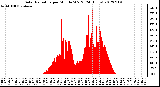 Milwaukee Weather Solar Radiation<br>per Minute W/m2<br>(24 Hours)