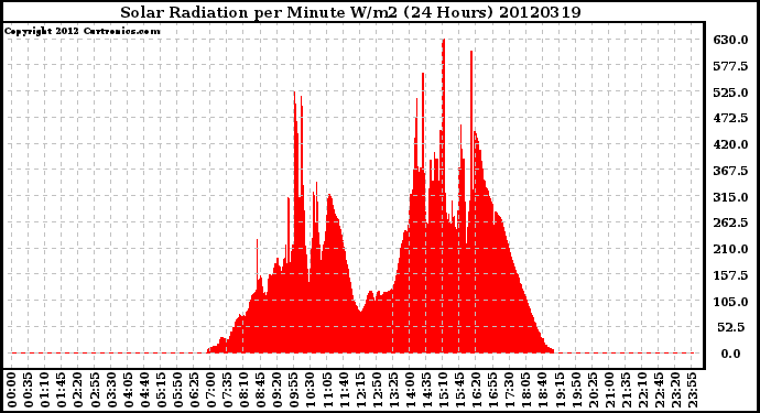 Milwaukee Weather Solar Radiation<br>per Minute W/m2<br>(24 Hours)