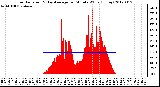 Milwaukee Weather Solar Radiation<br>& Day Average<br>per Minute W/m2<br>(Today)