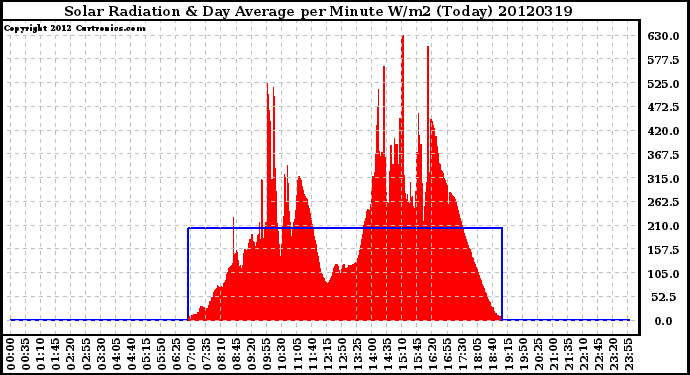 Milwaukee Weather Solar Radiation<br>& Day Average<br>per Minute W/m2<br>(Today)