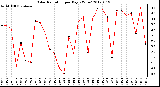 Milwaukee Weather Solar Radiation<br>per Day KW/m2