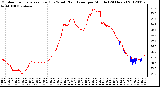 Milwaukee Weather Outdoor Temperature (Red)<br>vs Wind Chill (Blue)<br>per Minute<br>(24 Hours)