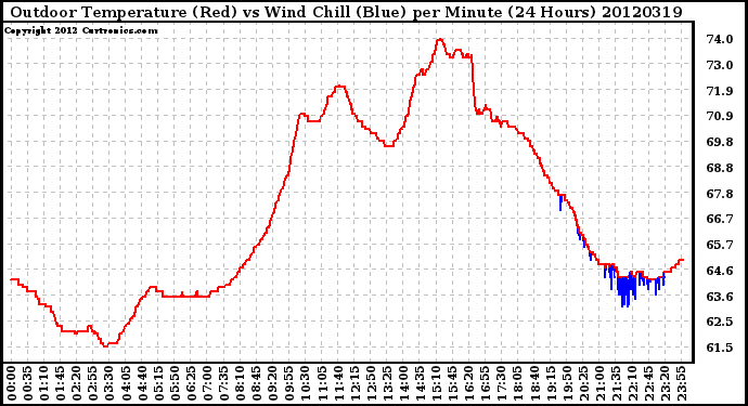 Milwaukee Weather Outdoor Temperature (Red)<br>vs Wind Chill (Blue)<br>per Minute<br>(24 Hours)