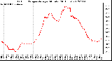 Milwaukee Weather Outdoor Temperature<br>per Minute<br>(24 Hours)