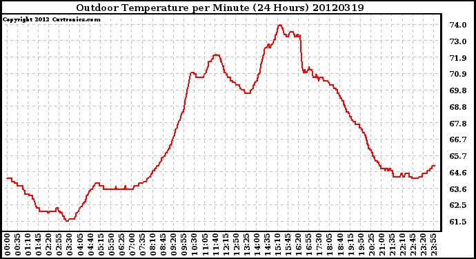 Milwaukee Weather Outdoor Temperature<br>per Minute<br>(24 Hours)