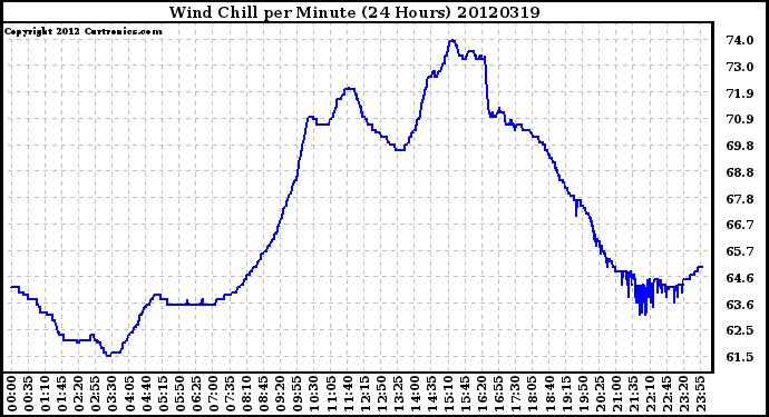 Milwaukee Weather Wind Chill<br>per Minute<br>(24 Hours)