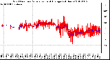 Milwaukee Weather Wind Direction<br>Normalized and Average<br>(24 Hours)