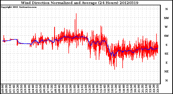 Milwaukee Weather Wind Direction<br>Normalized and Average<br>(24 Hours)