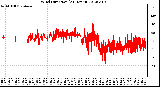 Milwaukee Weather Wind Direction<br>(24 Hours)