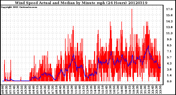 Milwaukee Weather Wind Speed<br>Actual and Median<br>by Minute mph<br>(24 Hours)