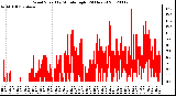 Milwaukee Weather Wind Speed<br>by Minute mph<br>(24 Hours)