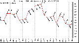 Milwaukee Weather Wind Speed<br>10 Minute Average<br>(4 Hours)