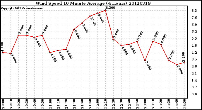 Milwaukee Weather Wind Speed<br>10 Minute Average<br>(4 Hours)