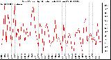 Milwaukee Weather Wind Speed<br>by Minute mph<br>(1 Hour)