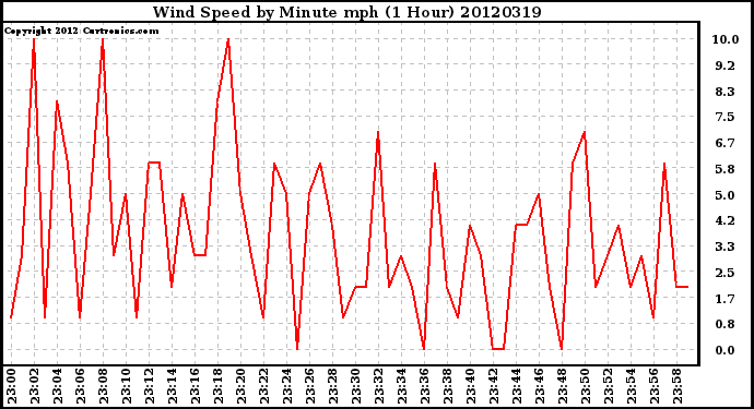 Milwaukee Weather Wind Speed<br>by Minute mph<br>(1 Hour)