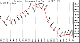 Milwaukee Weather Barometric Pressure<br>per Hour<br>(24 Hours)