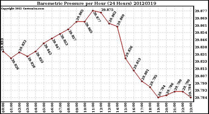 Milwaukee Weather Barometric Pressure<br>per Hour<br>(24 Hours)