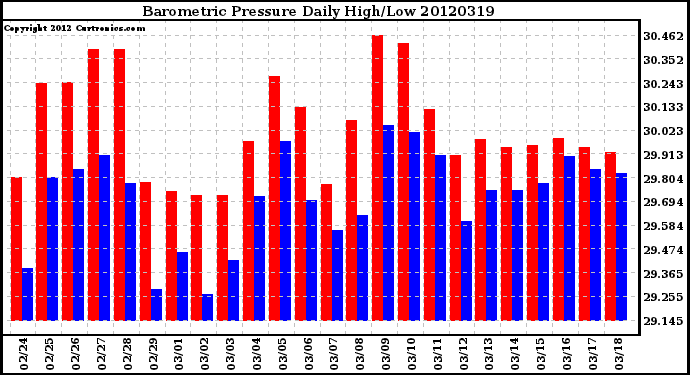 Milwaukee Weather Barometric Pressure<br>Daily High/Low