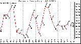 Milwaukee Weather Barometric Pressure<br>Daily High