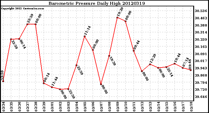 Milwaukee Weather Barometric Pressure<br>Daily High