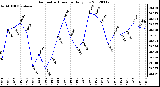 Milwaukee Weather Barometric Pressure<br>Daily Low