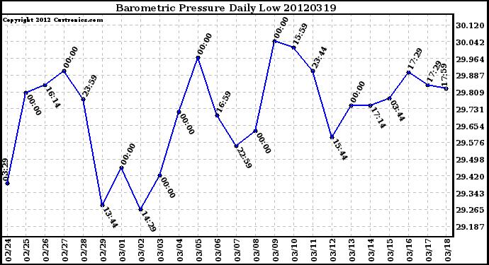 Milwaukee Weather Barometric Pressure<br>Daily Low