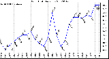 Milwaukee Weather Wind Chill<br>Daily Low