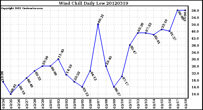 Milwaukee Weather Wind Chill<br>Daily Low